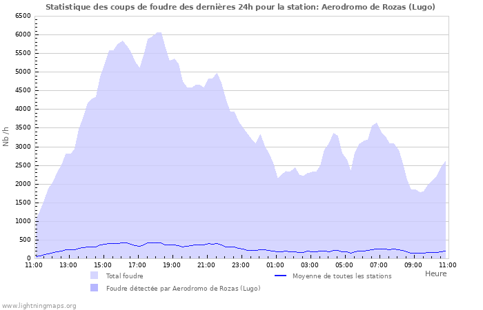 Graphes: Statistique des coups de foudre