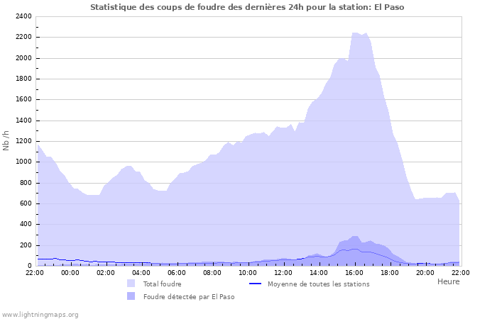 Graphes: Statistique des coups de foudre