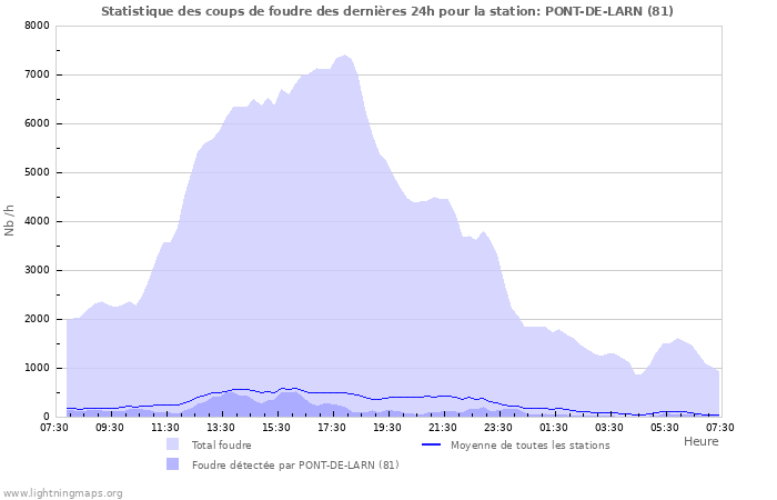 Graphes: Statistique des coups de foudre