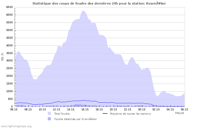 Graphes: Statistique des coups de foudre