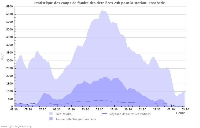 Graphes: Statistique des coups de foudre