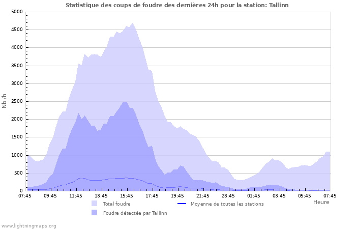 Graphes: Statistique des coups de foudre