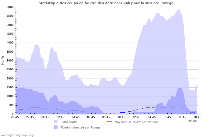 Graphes: Statistique des coups de foudre