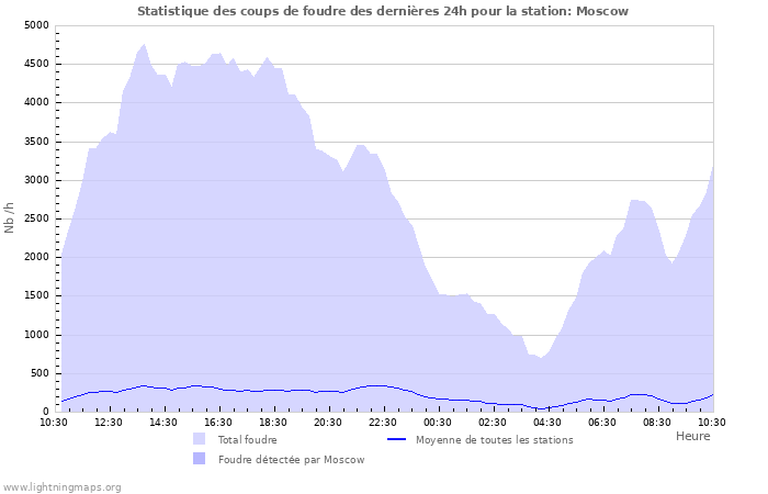 Graphes: Statistique des coups de foudre