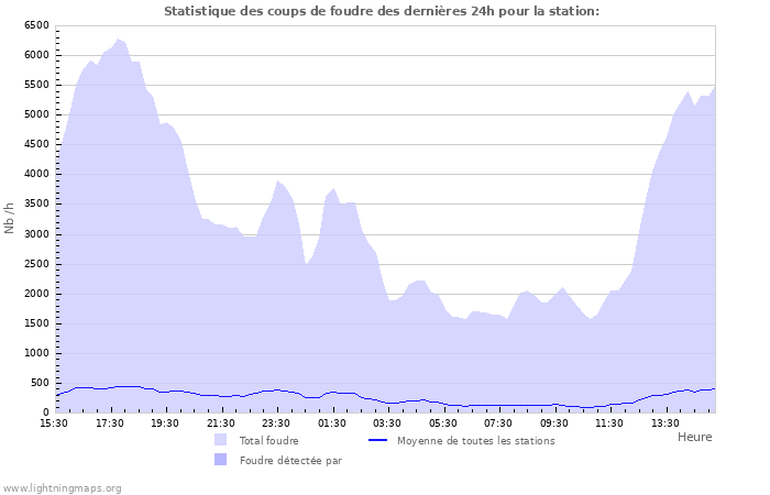 Graphes: Statistique des coups de foudre