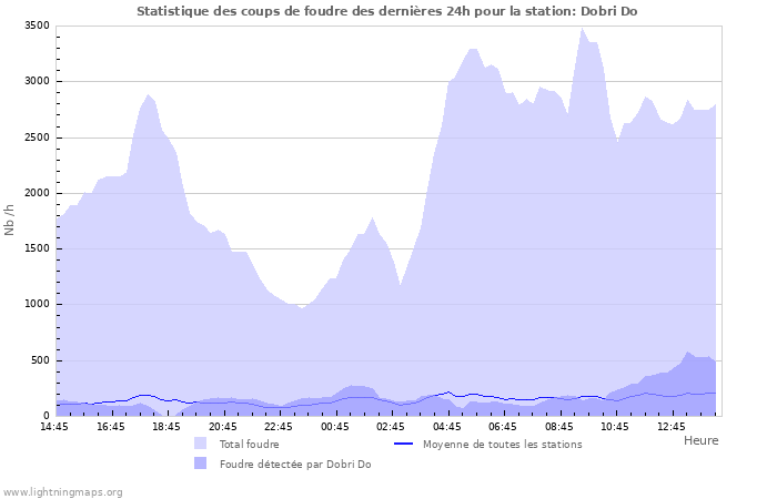 Graphes: Statistique des coups de foudre