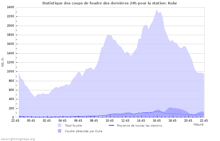 Graphes: Statistique des coups de foudre