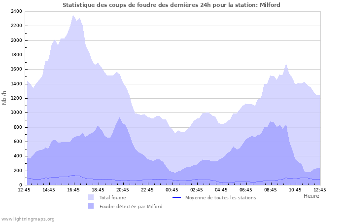 Graphes: Statistique des coups de foudre