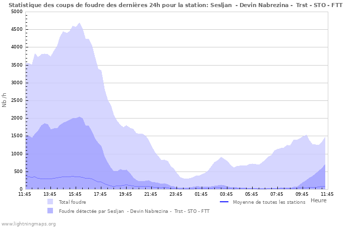 Graphes: Statistique des coups de foudre