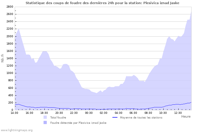 Graphes: Statistique des coups de foudre