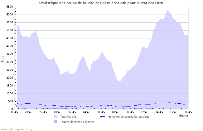 Graphes: Statistique des coups de foudre