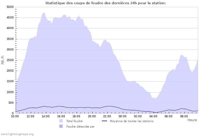 Graphes: Statistique des coups de foudre