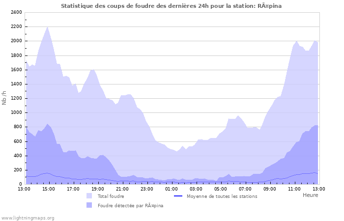 Graphes: Statistique des coups de foudre