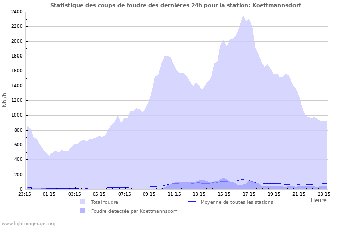 Graphes: Statistique des coups de foudre