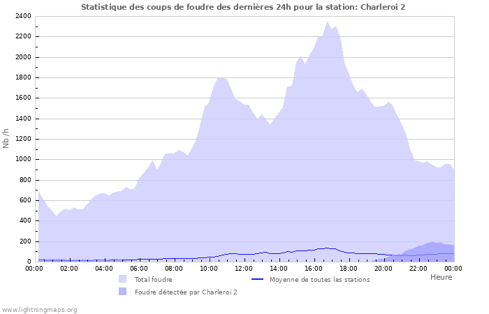 Graphes: Statistique des coups de foudre