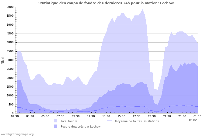 Graphes: Statistique des coups de foudre