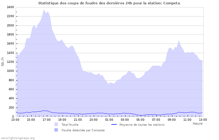 Graphes: Statistique des coups de foudre