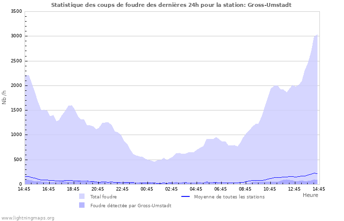 Graphes: Statistique des coups de foudre