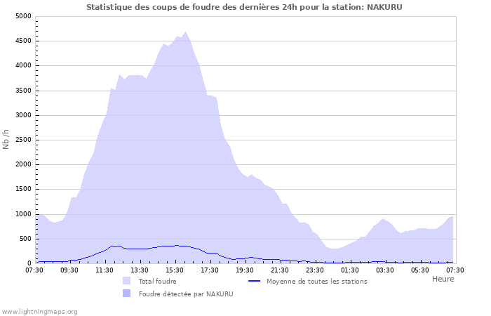 Graphes: Statistique des coups de foudre