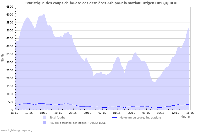 Graphes: Statistique des coups de foudre