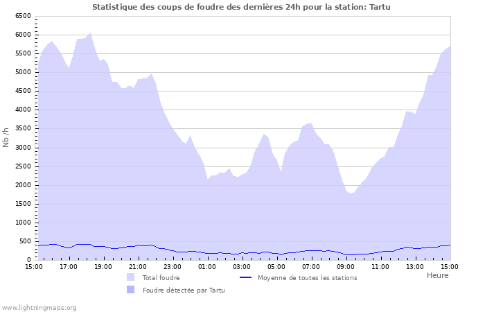 Graphes: Statistique des coups de foudre