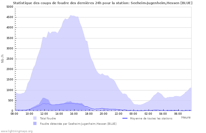 Graphes: Statistique des coups de foudre