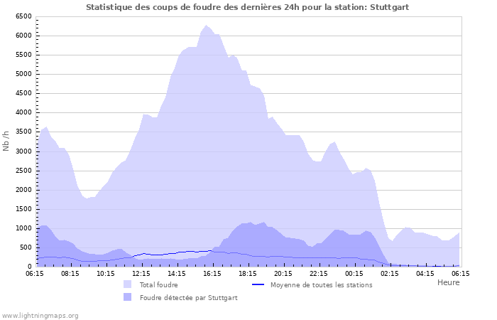 Graphes: Statistique des coups de foudre