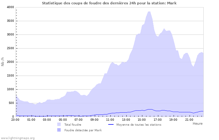 Graphes: Statistique des coups de foudre