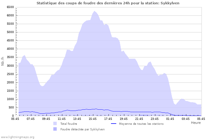 Graphes: Statistique des coups de foudre