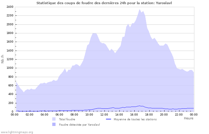 Graphes: Statistique des coups de foudre