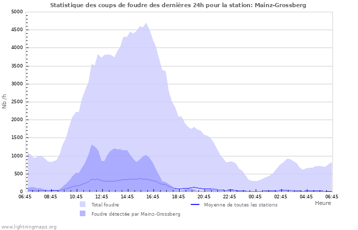 Graphes: Statistique des coups de foudre