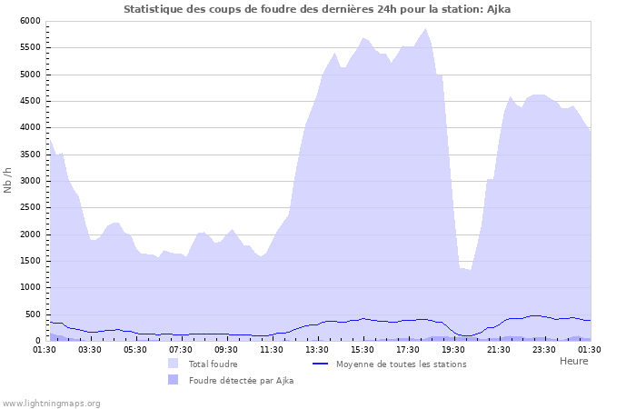 Graphes: Statistique des coups de foudre