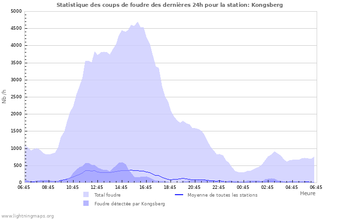 Graphes: Statistique des coups de foudre