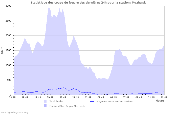 Graphes: Statistique des coups de foudre