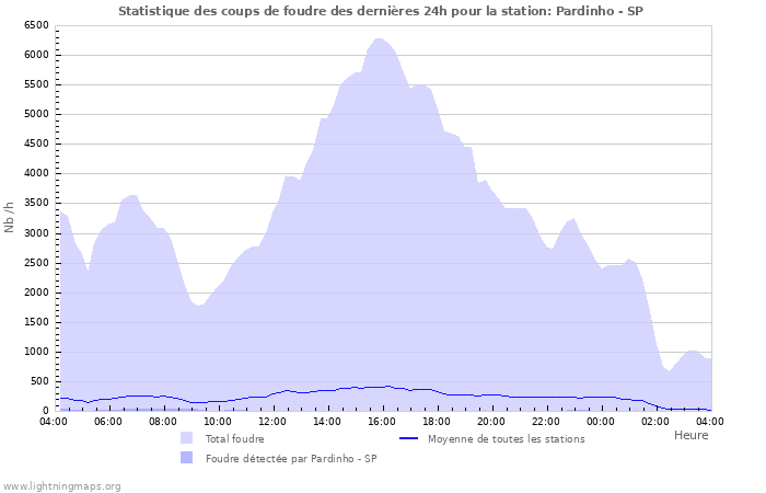 Graphes: Statistique des coups de foudre