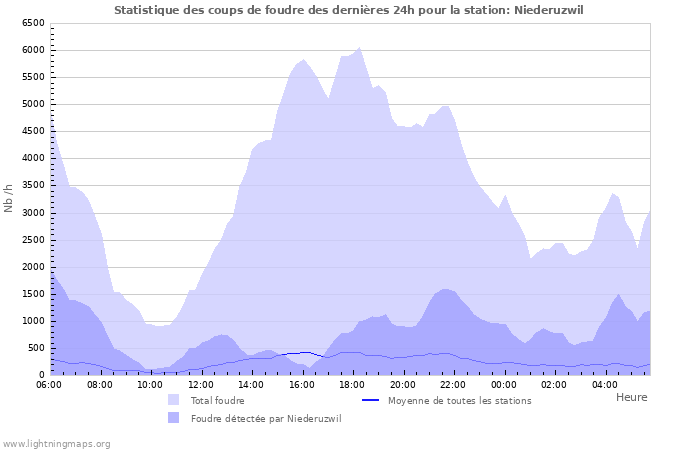 Graphes: Statistique des coups de foudre