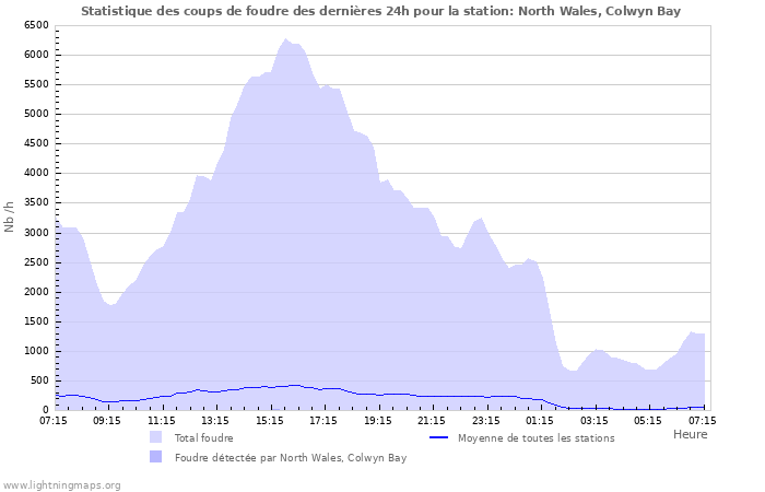 Graphes: Statistique des coups de foudre