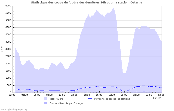 Graphes: Statistique des coups de foudre