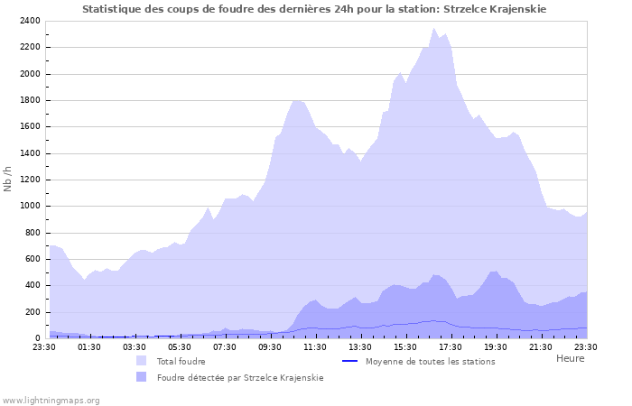 Graphes: Statistique des coups de foudre