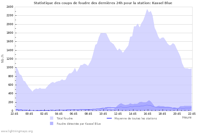 Graphes: Statistique des coups de foudre