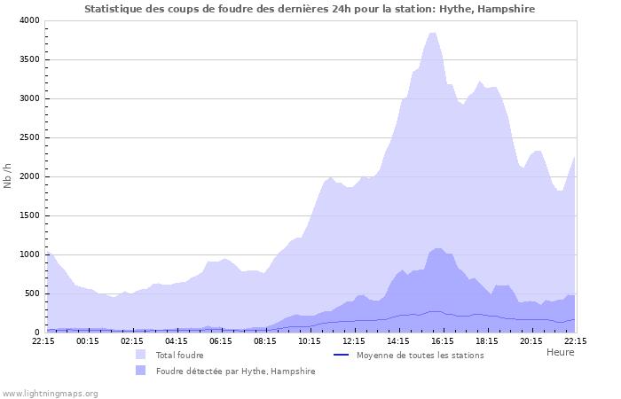 Graphes: Statistique des coups de foudre