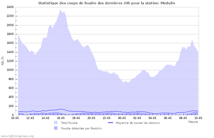 Graphes: Statistique des coups de foudre