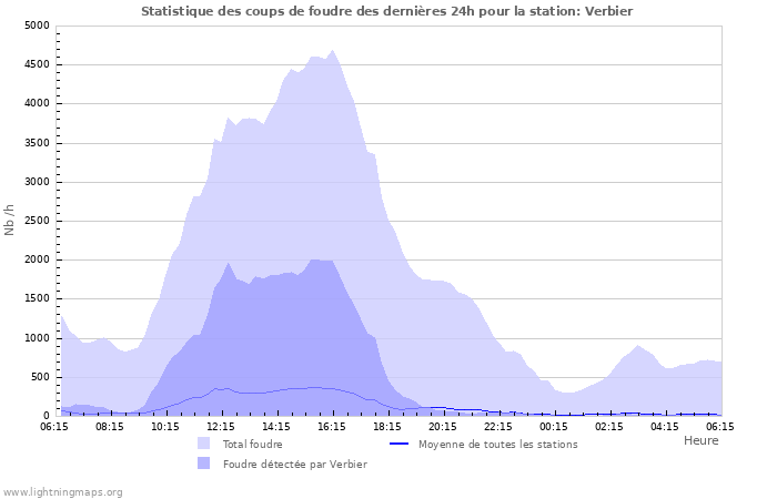 Graphes: Statistique des coups de foudre