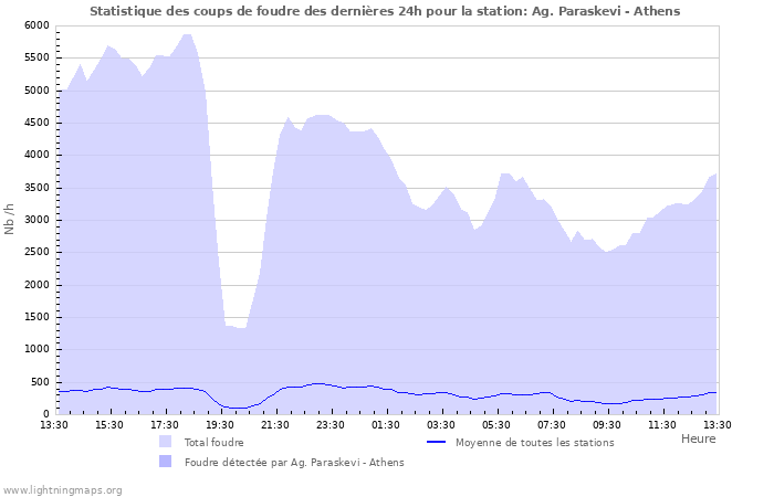 Graphes: Statistique des coups de foudre