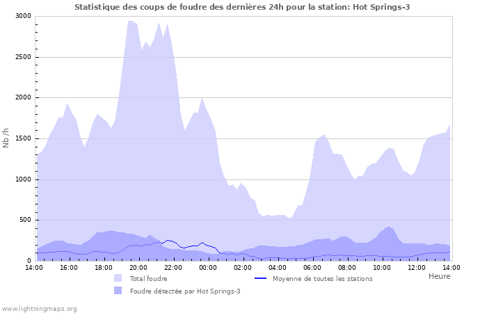 Graphes: Statistique des coups de foudre