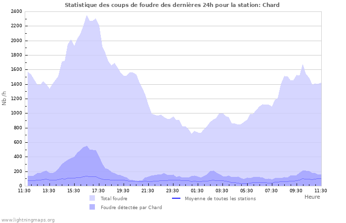 Graphes: Statistique des coups de foudre