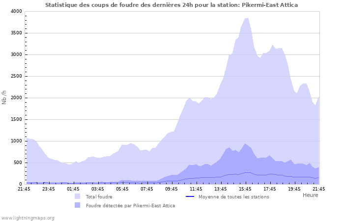 Graphes: Statistique des coups de foudre