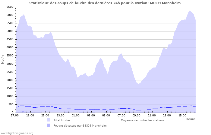 Graphes: Statistique des coups de foudre