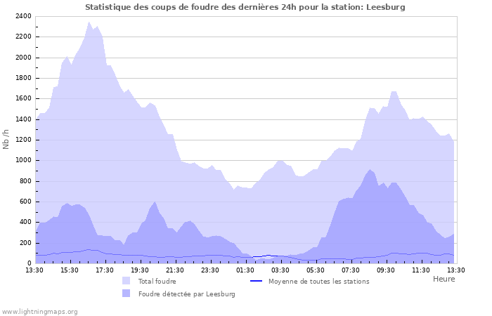 Graphes: Statistique des coups de foudre