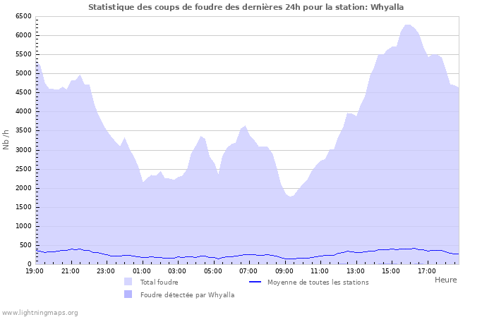 Graphes: Statistique des coups de foudre